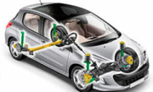 Виды и типы подвесок автомобилей