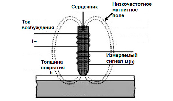 Электромагнитные толщиномеры