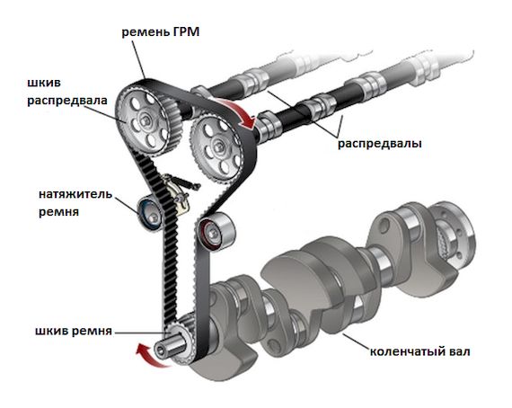 Место ремня ГРМ в механизме газораспределения