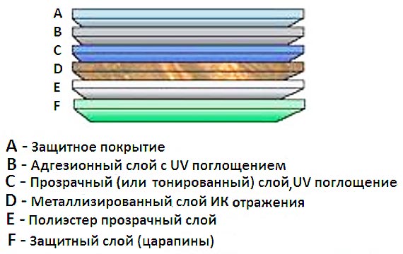 Из чего состоит атермальная тонировка