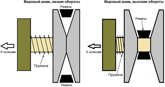 Принцип работы клиноременного вариатора