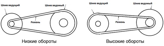Схематическое изображение ременной передачи