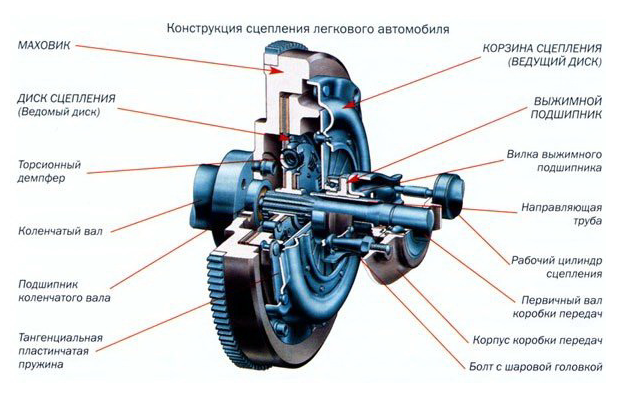 Конструкция сцепления легкового авто