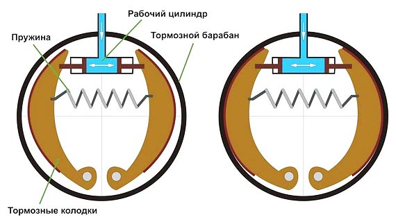 Принцип работы барабанного тормоза