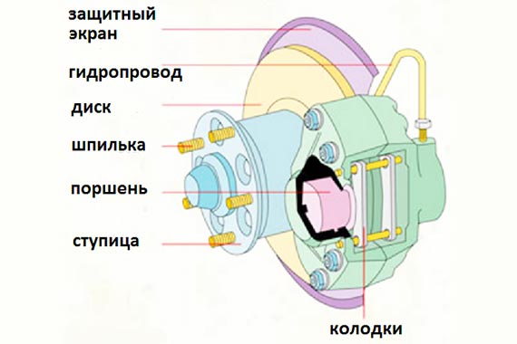 Принцип работы дисковых тормозов