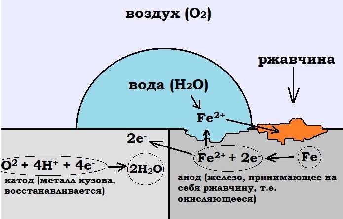 Окисление анода и восстановление катода при электрохимической защите кузова
