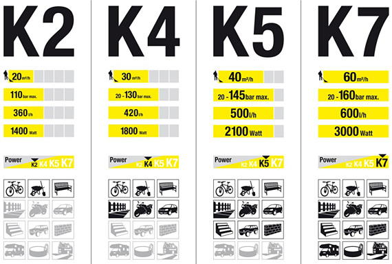 Основные характеристики минимоек Karcher