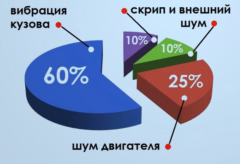 Основные источники шума в салоне авто (диаграмма)