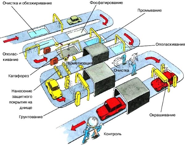 Катафорезное грунтование в производстве авто 
