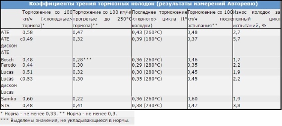 Критерии качества тормозных колодок