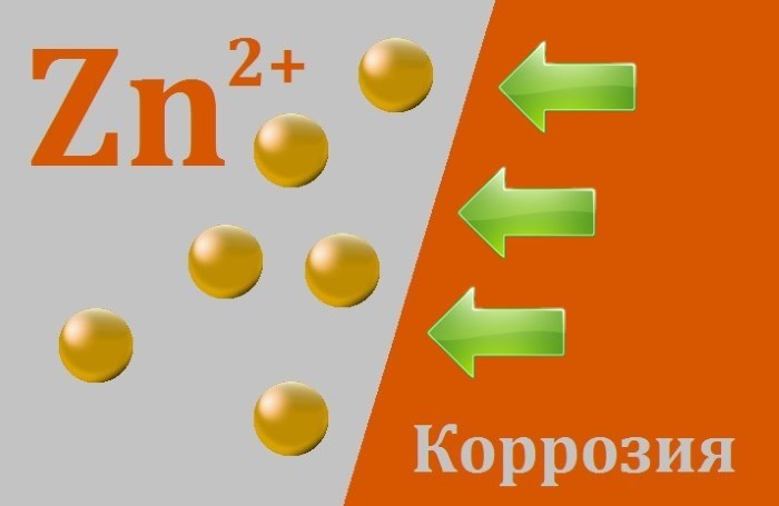Цинкование как защита от коррозии (схема)