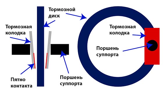 Принцип работы тормозов