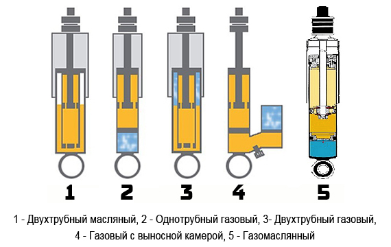 Типы амортизаторов
