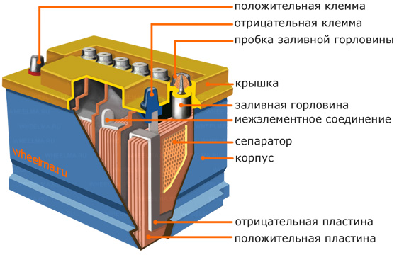 Устройство аккумулятора автомобиля