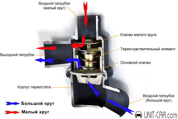 ustroystvo termostata
