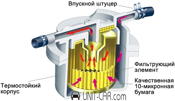 Устройство топливного фильтра