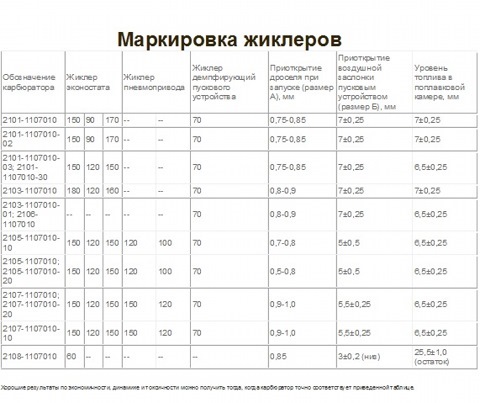 Маркировка жиклёров