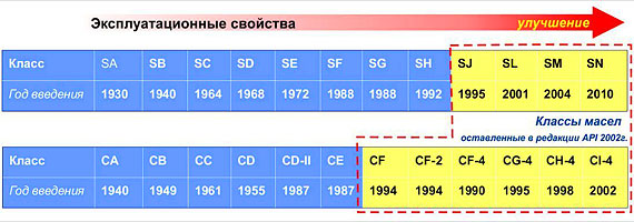 Классификация моторных масел по API