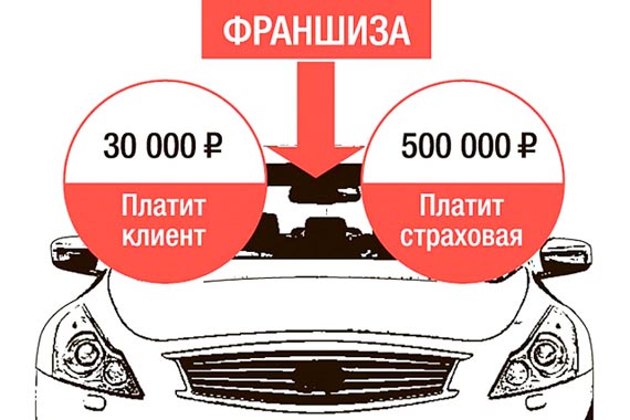 Что такое франшиза в КАСКО