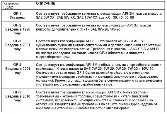 Классификация моторных масел по ILSAC