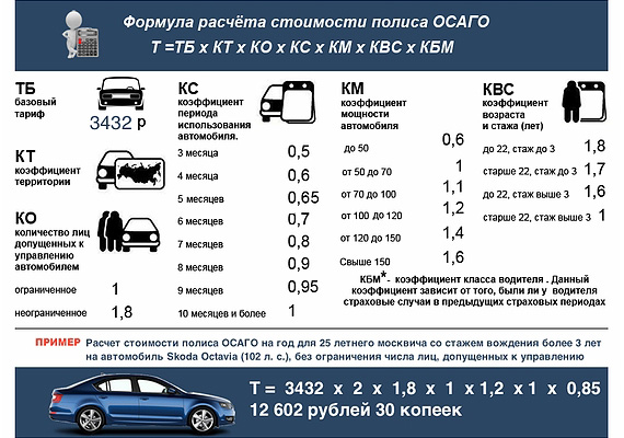 Что учитывает калькулятор при расчете стоимости ОСАГО?