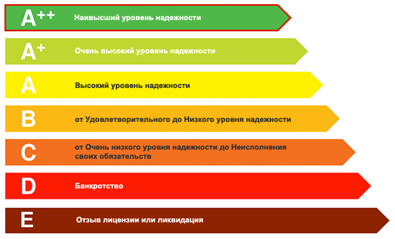 рейтинги страховых компаний по ОСАГО