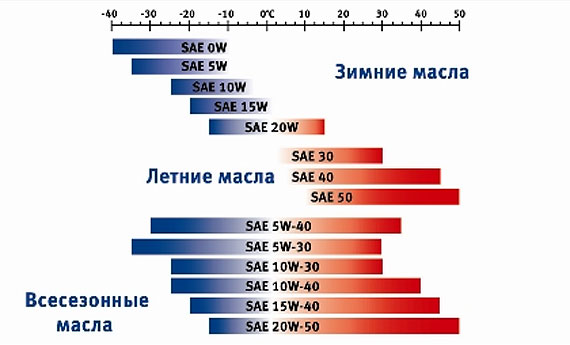 Классификация моторных масел по SAE