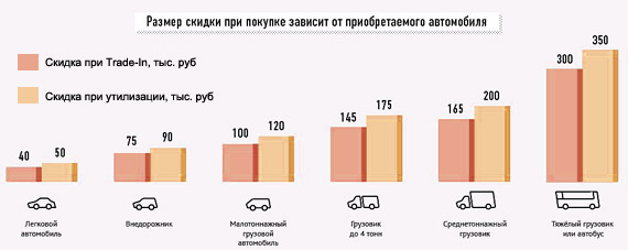 Преимущества обмена автомобиля через Трейд-Ин и по программе утилизации