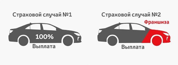 Виды франшиз в КАСКО